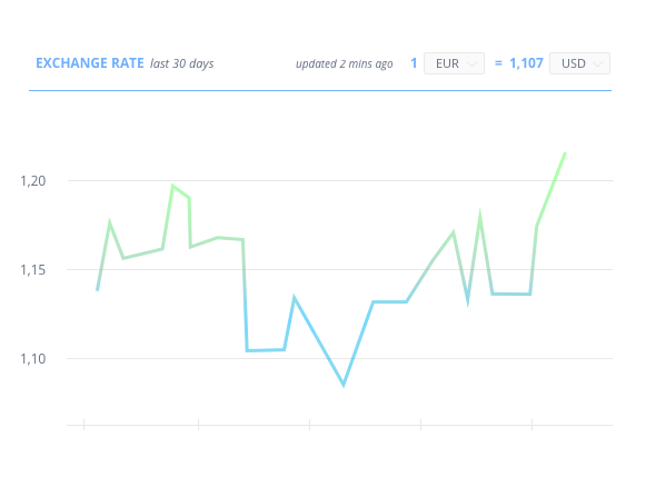 Exchange rate graph