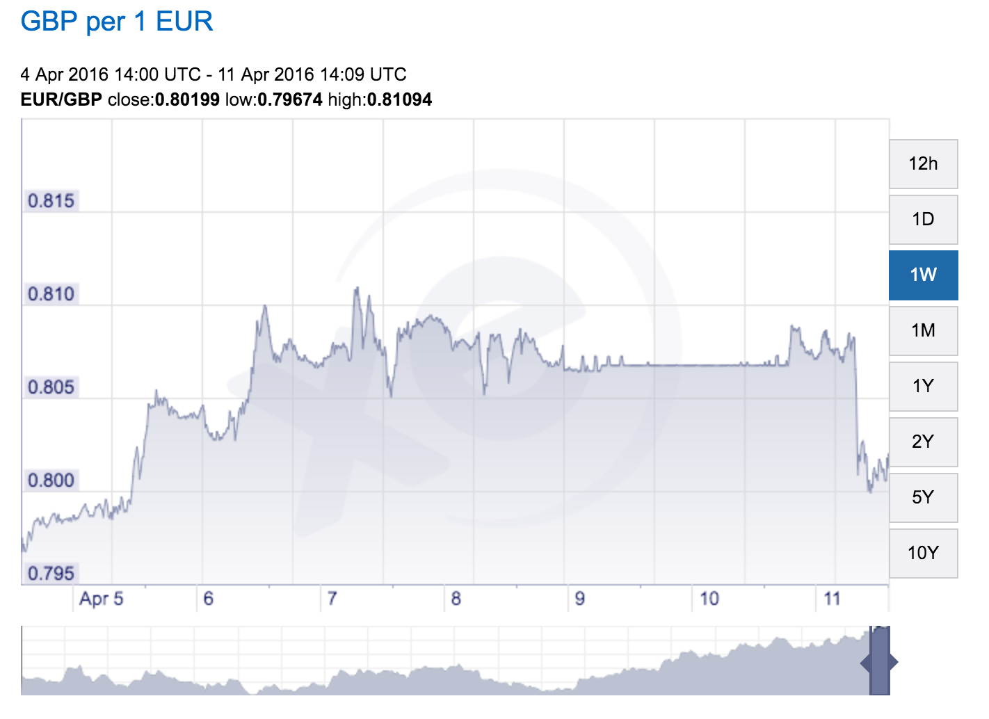 Exchange rate alerts EUR/GBP
